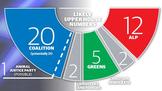 State of play... How the NSW Upper House looks likely to be allocated.