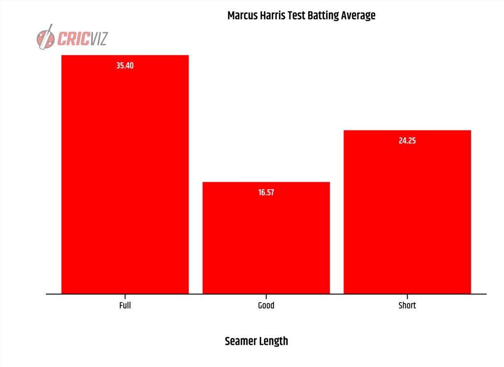 Ashes 2021-22: Can Marcus Harris’ technical flaws survive Test cricket ...