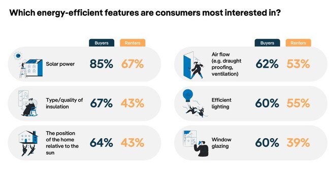 Which energy efficient features consumers are most interested in. Source: PropTrack