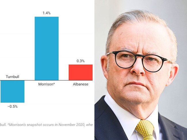 How does the Albanese government stack up?