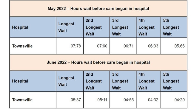 Longest waits before care began in Townsville University Hospital in May and June: Source: LNP