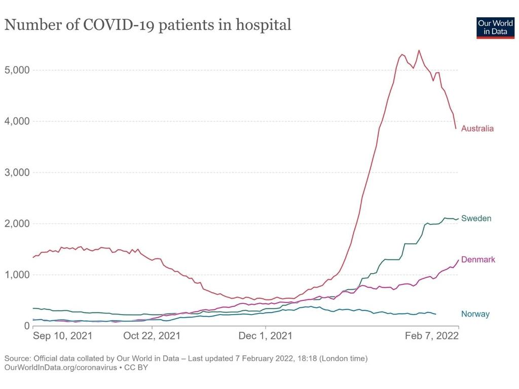 While Australia’s hospitalisation figures are decreasing, numbers in Denmark seem to be on the way up, however their ICY admissions remain low. Picture: Our World in Data.