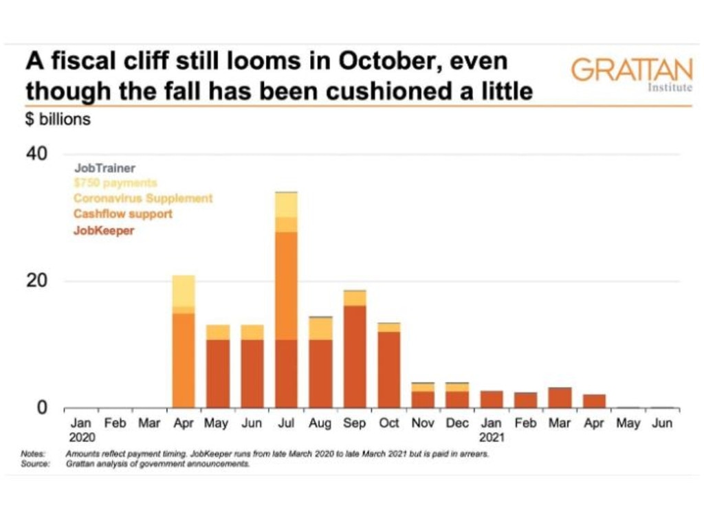 A fiscal cliff still looms in October but going into 2021 is when the real pain could begin. Picture: Grattan Institute