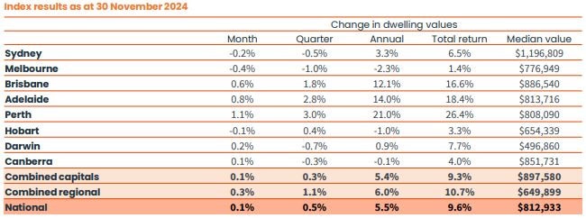 Current median home prices as of November 30, 2024. Picture: CoreLogic