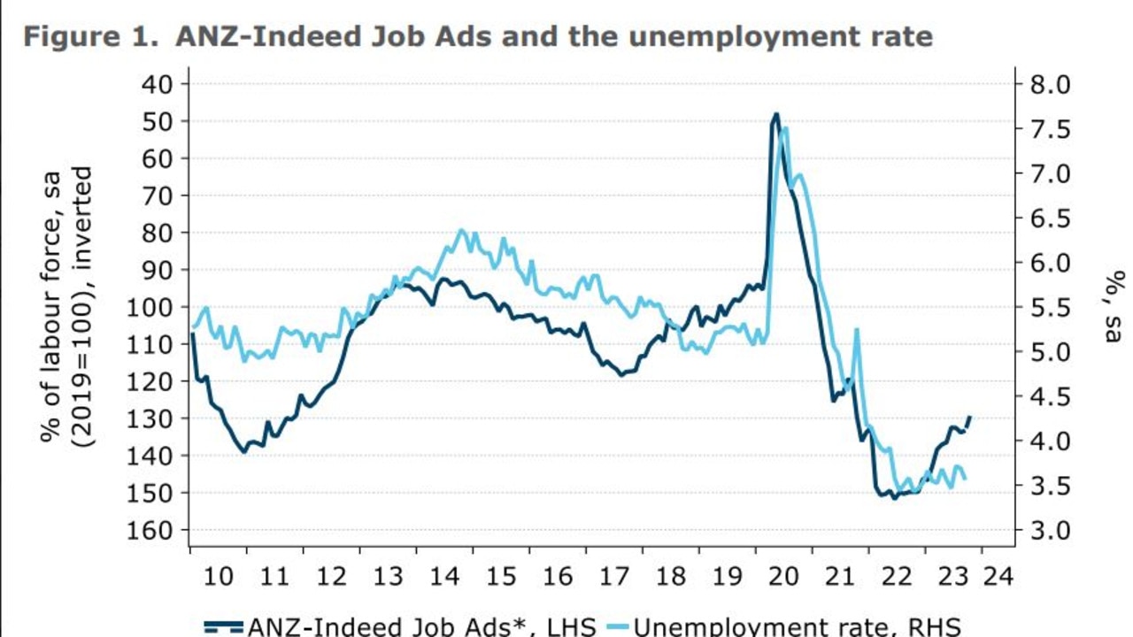 The rate hike will trigger deeper falls in the number of jobs and force unemployment higher.