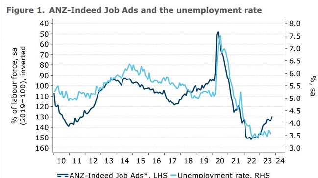 The rate hike will trigger deeper falls in the number of jobs and force unemployment higher.