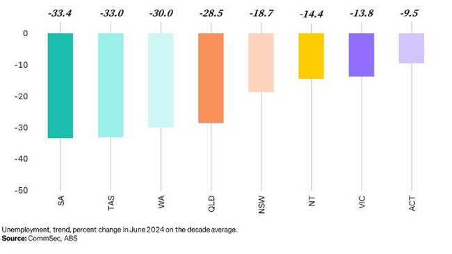 CommSec State of the States Report July 2024 showing Tasmania second place for unemployment. Picture: CommSec