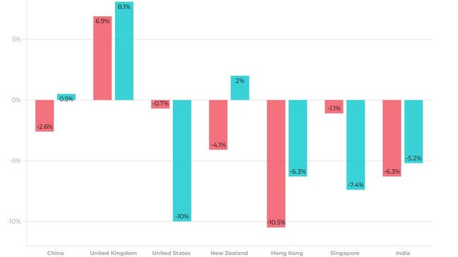 Annual change in buy and search volumes from overseas property seekers. Pink denotes buy and green is rent. Source: PropTrack