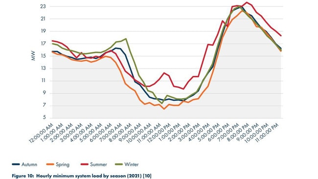 Increasing rooftop solar penetration in Alice Springs is causing minimum system demand to plunge ever lower between 10am-2pm. Picture: Alice Springs Future Grid