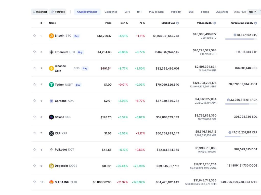 The cryptocurrency market leaderboard.