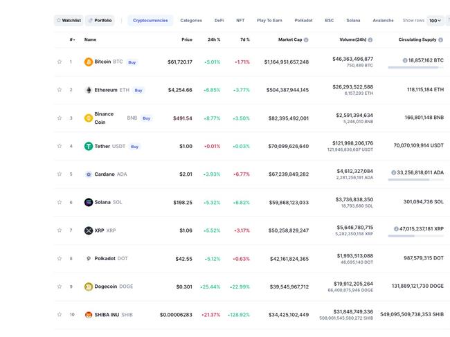 The cryptocurrency market leaderboard.