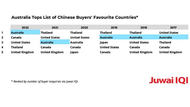 Australia has remained within the top 5 places Chinese buyers like to purchase for the last five years. Picture: Juwai IQI