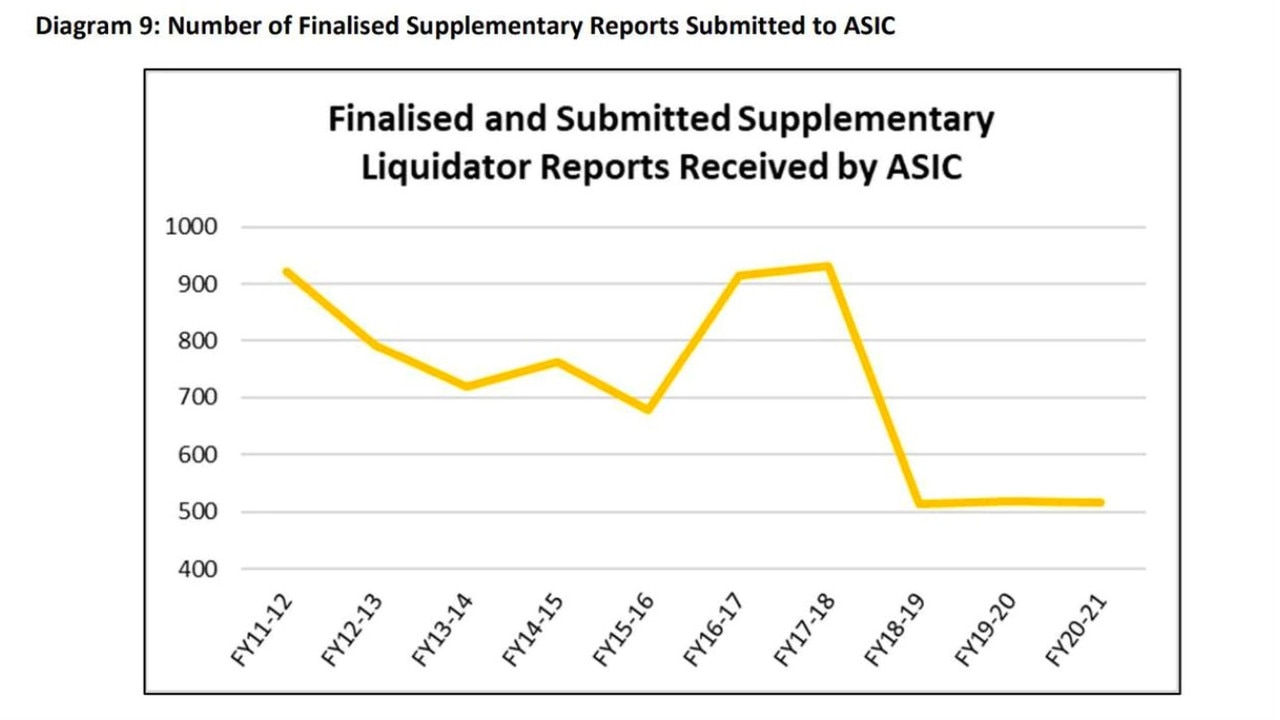 The small number of liquidators who are asked to submit another report, after alleging misconduct of some kind from the collapsed company they are investigating.