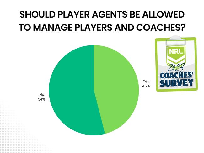 NRL coaches' survey.