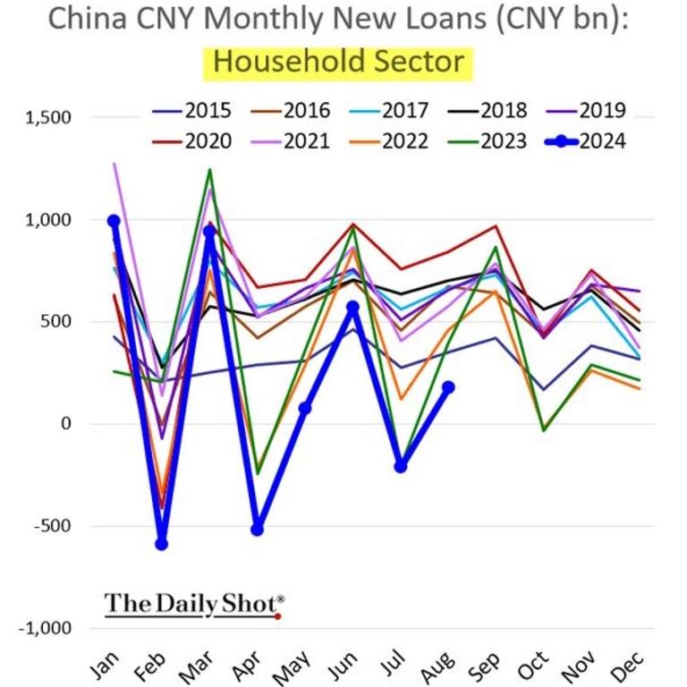 Household debt, which is mostly mortgages, is galloping backwards as house prices fall.