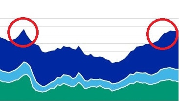 Australia is at risk of surpassing the pandemic-era mortgage default rates.