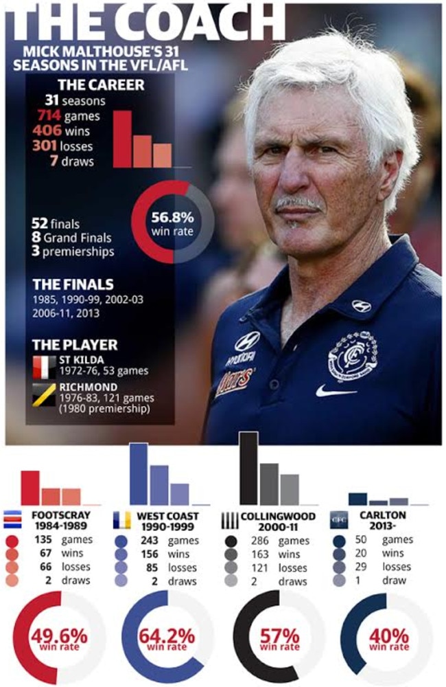 Mick Malthouse’s coaching career.