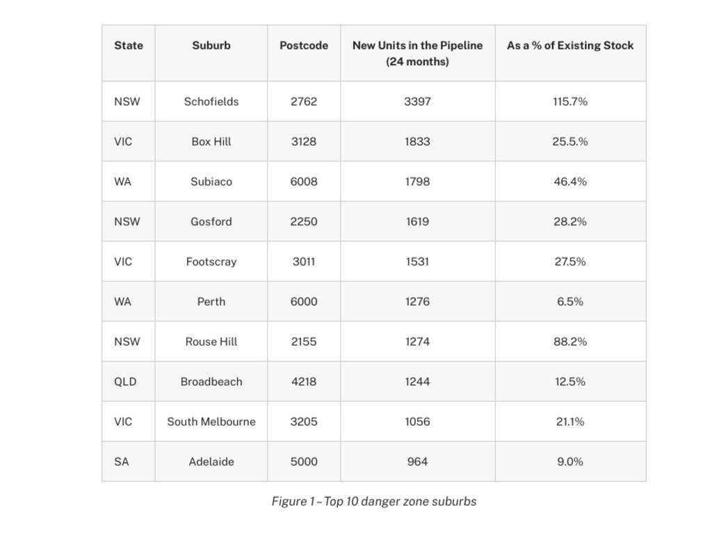 These 10 suburbs have huge growth headed their way, which will reduce the value of their properties. Source: RiskWise Property Research and BuyersBuyers