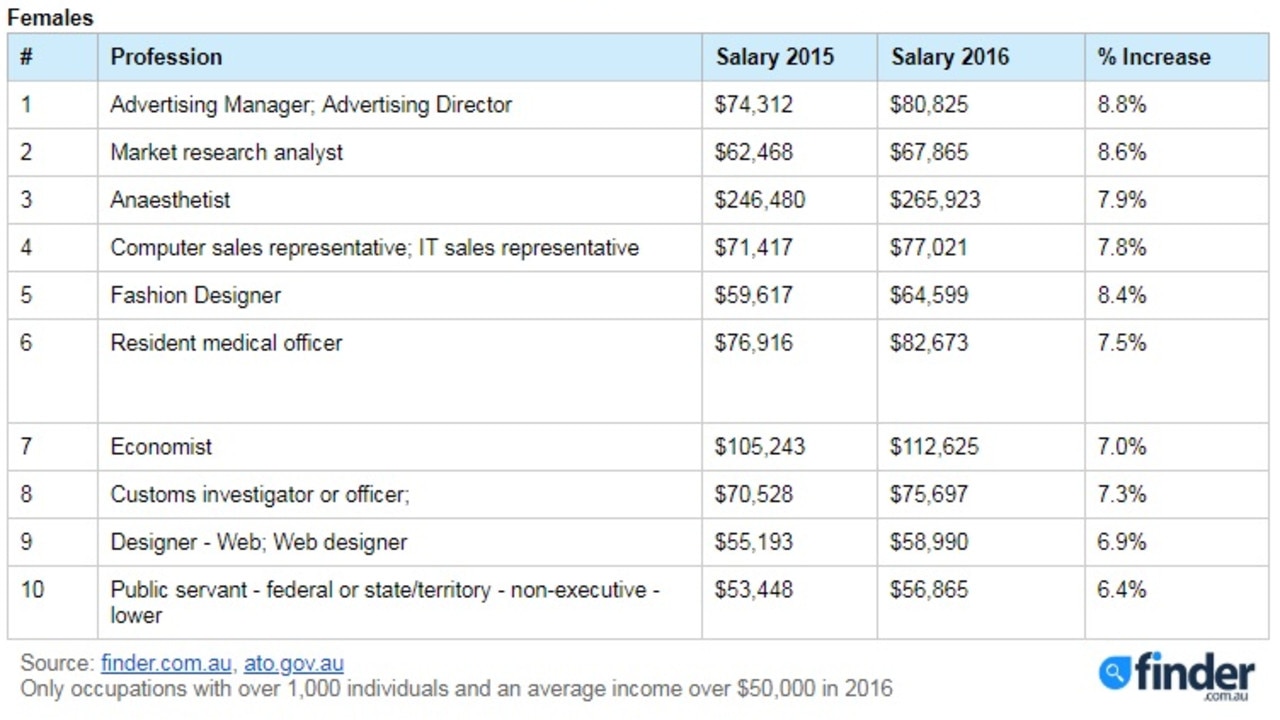 Finder.com.au has revealed a list of jobs with the highest percentage increase in salary for 2016. Picture: Supplied