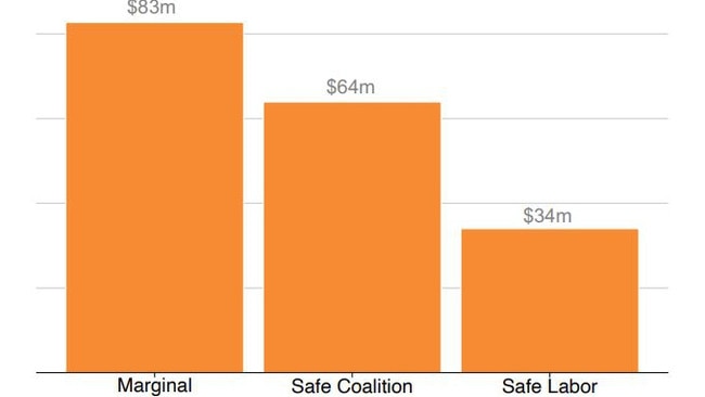 Spending from the Urban Congestion Fund goes mostly to marginal seats, the report found. Picture: The Grattan Institute