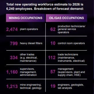 Projected workforce required per occupations in Queensland. Graphic: AMMA