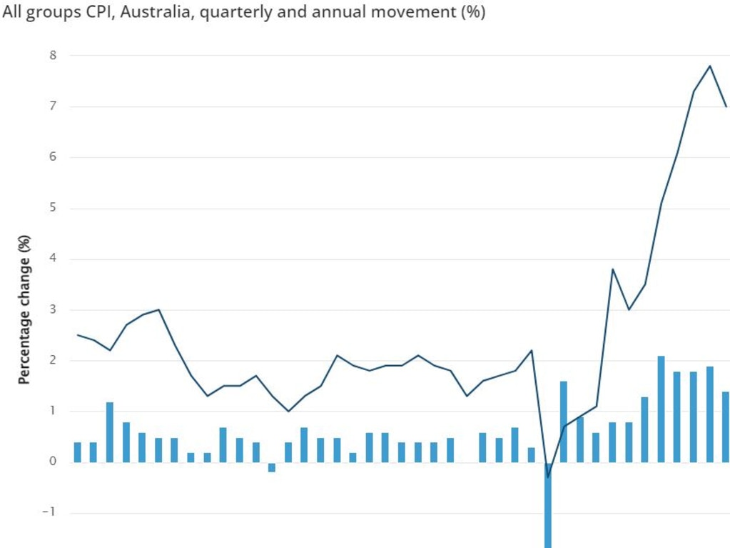 Inflation has skyrocketed in the past 18 months. Source: ABS