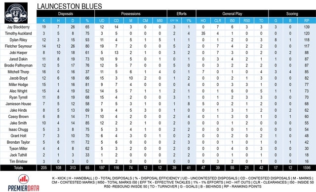 TSL stats, Launceston v  Kingborough Tigers, 30/8/2020