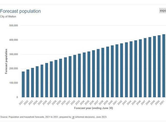 Forecast population growth would see the City of Melton surpass 400,000 by 2046. Supplied: forecast.id