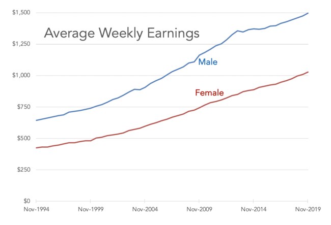 The average Australian man is making 2.3 times as much money as in 1994, and the average Australian woman is making 2.4 times as much. Picture: Supplied