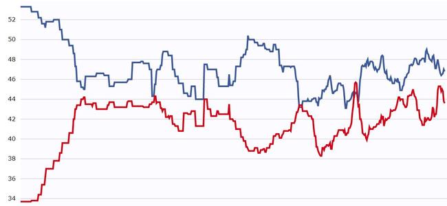 This is what the RealClearPolitics polling average showed, pitting Hillary Clinton against Donald Trump, throughout late 2015 and all of 2016. The blue line is Clinton. Picture: RCP