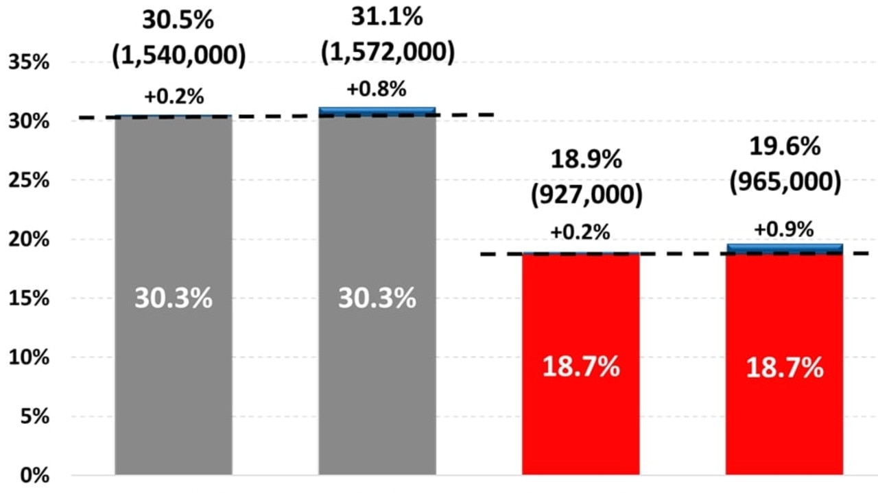 Mortgage Risk projected forward following interest rate increases in May and June 2024. Picture: Roy Morgan