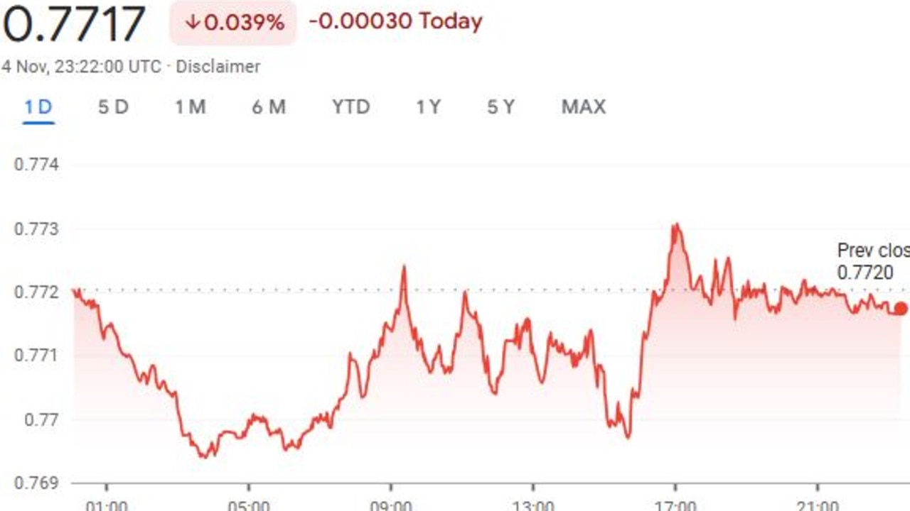 The greenback’s performance against the British Pound overnight. Picture: Google