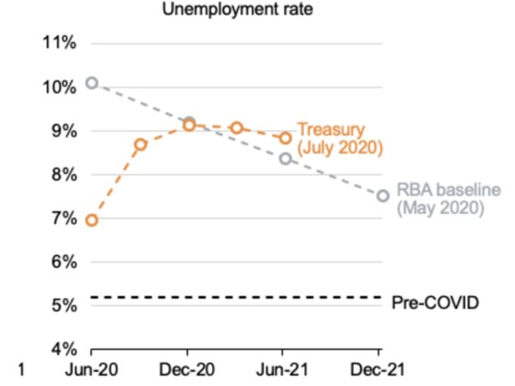 A Treasury forecast predicts unemployment will continue to rise until December. Picture: Grattan Institute