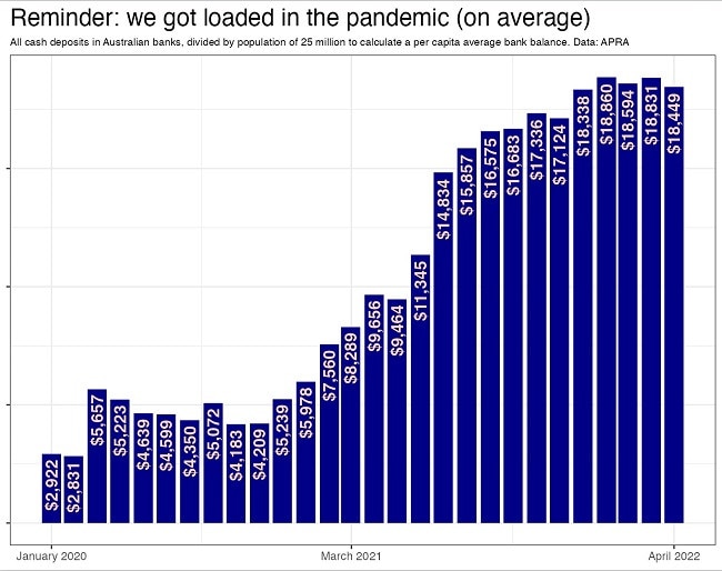 The good news for Australians is that there was a wad of cash handed out by the government during the pandemic. Picture: Jason Murphy