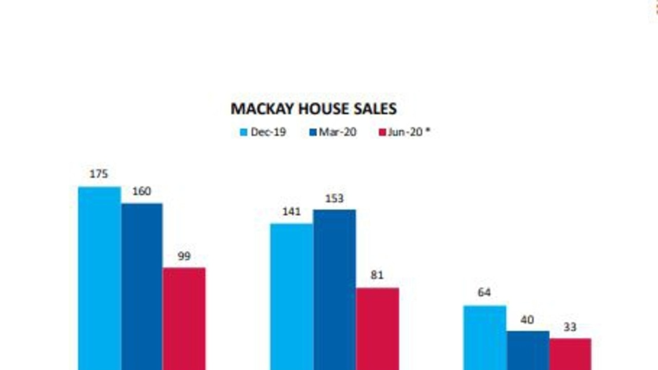 Mackay property sales for the April-June 2020 quarter have been released in the Queensland Market Monitor September 2020 issue. Picture: Real Estate Institute of Queensland