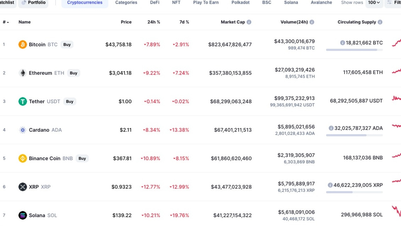 The top seven cryptocurrencies were all in the red zone at time of writing.