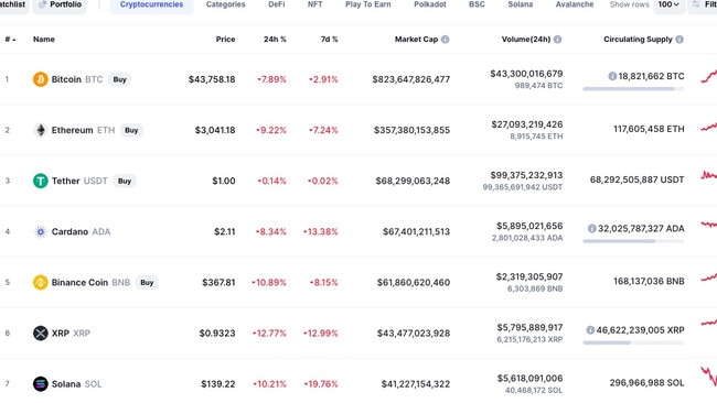 The top seven cryptocurrencies were all in the red zone at time of writing.