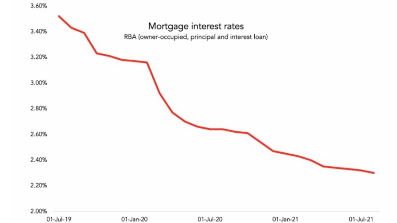 Mortgage intrest rates have gone down down.