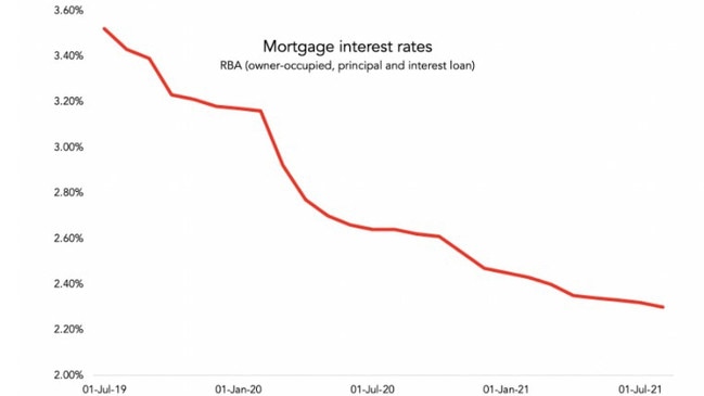 Mortgage intrest rates have gone down down.