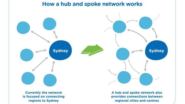 The hub and spoke model of journeys in the NSW Government's Future Transport Strategy