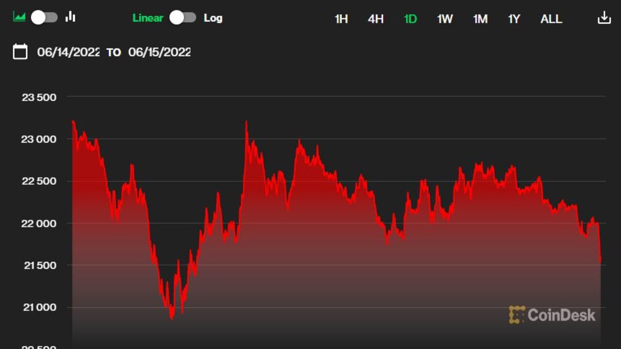 Bitcoin has been in the red all month.