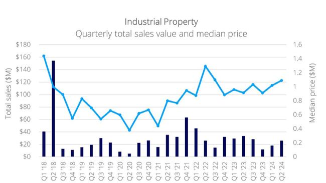 Townsville's industrial property quarterly sales value and median price between 2018 and 2024. Picture: Colliers Townsville.