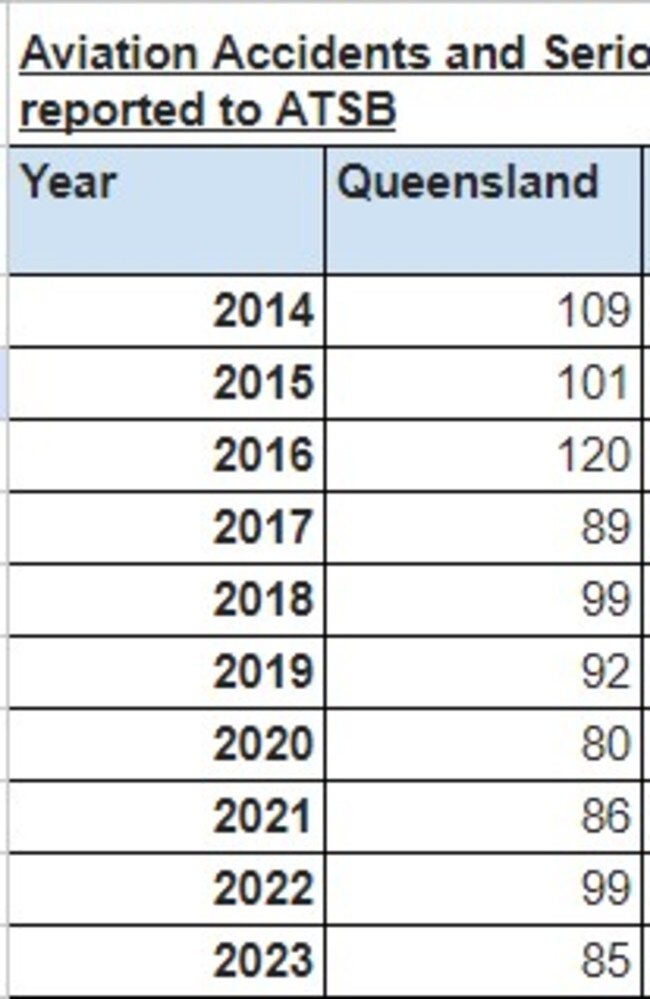 (Source: ATSB Australian Transport Safety Bureau, 2024)