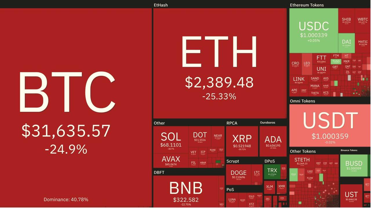 Bitcoin is the best performing crypto of the past three months but it’s still down almost 25 per cent.