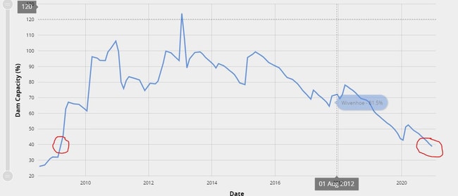 This graph shows Wivenhoe Dam at its lowest level since the start of March, 2009.