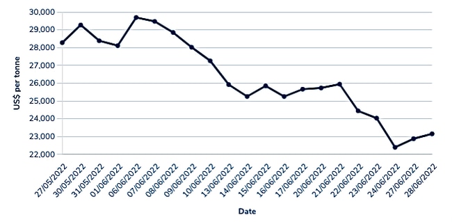 Nickel prices