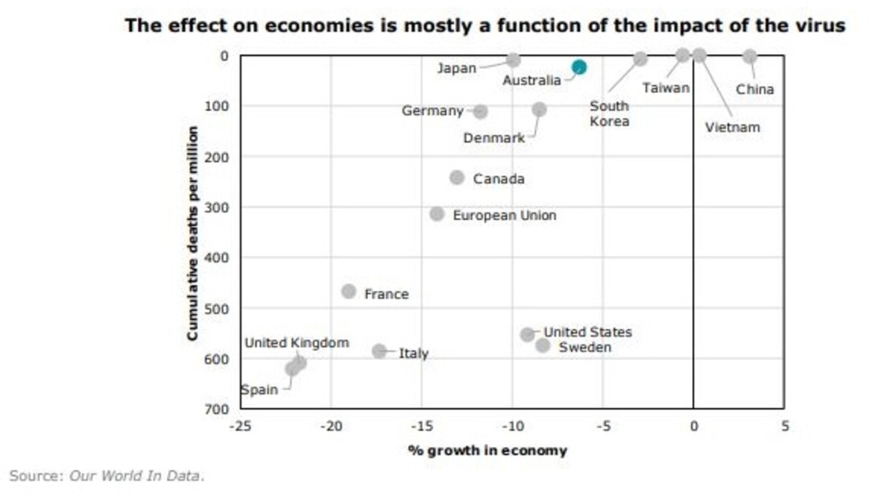 The greater the success against the virus, the greater the success in protecting economies. Picture: Deloitte Access Economics