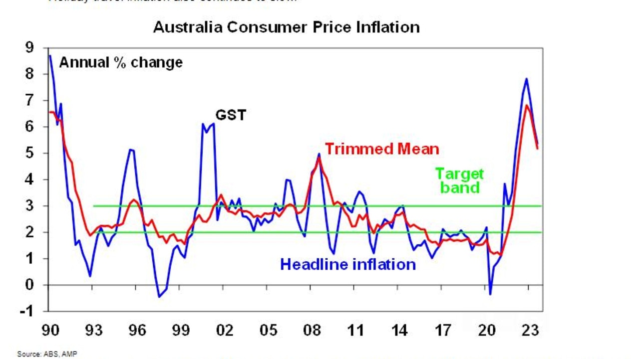 Inflation is falling more slowly than expected. Picture: ABS, AMP