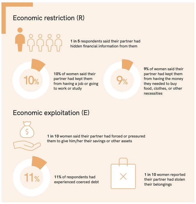 The types of economic restrictions experienced by Australian women. Picture: CWES