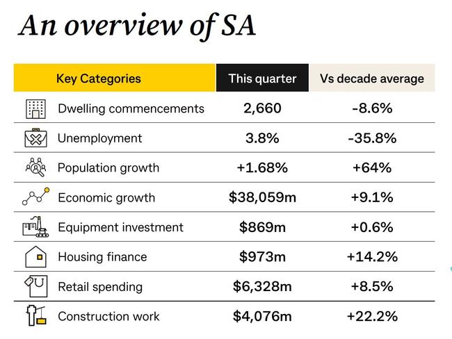 An overview of the South Australian economy according to the CommSec report. Picture: Supplied/CommSec.